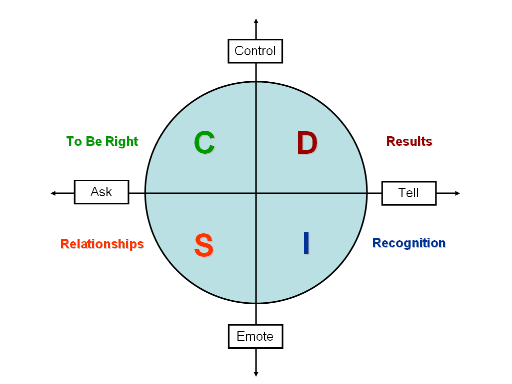 DISC Profiles