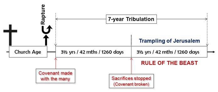 the great tribulation timeline