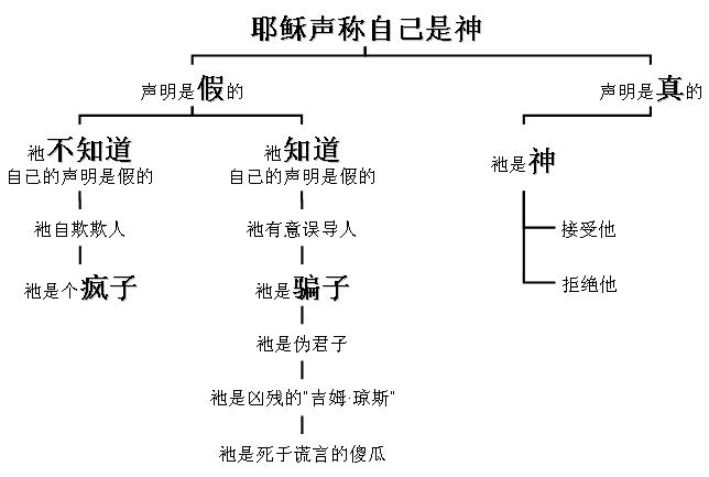 trilemma of Christ